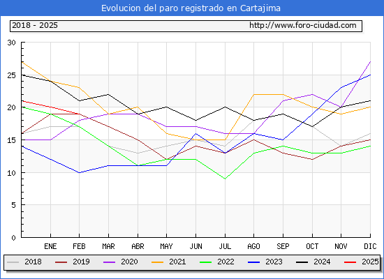 Evolucin de los datos de parados para el Municipio de Cartajima hasta Febrero del 2025.