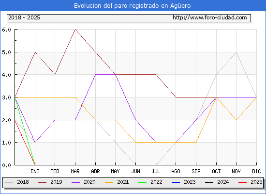 Evolucin de los datos de parados para el Municipio de Agero hasta Febrero del 2025.