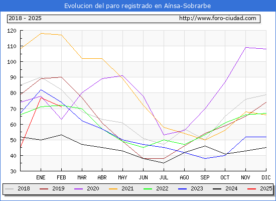 Evolucin de los datos de parados para el Municipio de Ansa-Sobrarbe hasta Febrero del 2025.