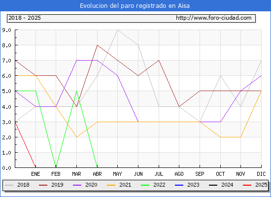Evolucin de los datos de parados para el Municipio de Aisa hasta Febrero del 2025.