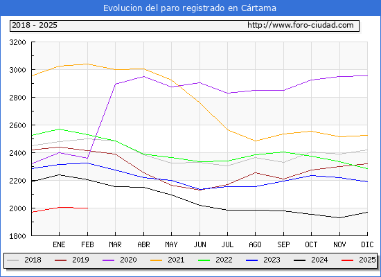Evolucin de los datos de parados para el Municipio de Crtama hasta Febrero del 2025.