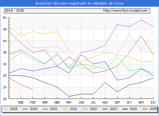 Evolucin de los datos de parados para el Municipio de Albalate de Cinca hasta Febrero del 2025.