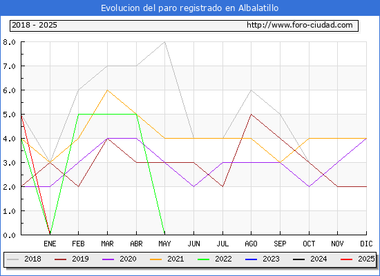 Evolucin de los datos de parados para el Municipio de Albalatillo hasta Febrero del 2025.