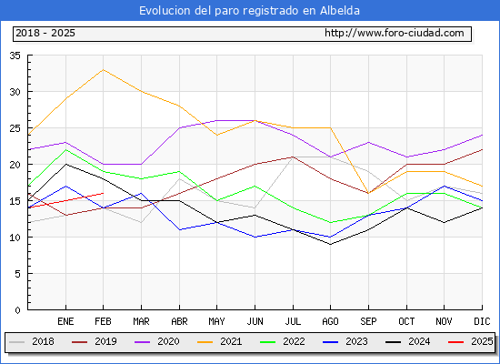 Evolucin de los datos de parados para el Municipio de Albelda hasta Febrero del 2025.