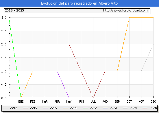 Evolucin de los datos de parados para el Municipio de Albero Alto hasta Febrero del 2025.