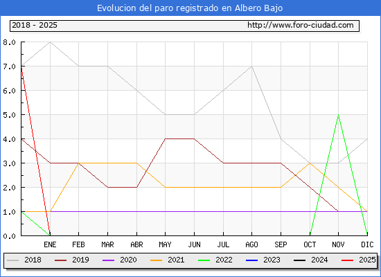Evolucin de los datos de parados para el Municipio de Albero Bajo hasta Febrero del 2025.