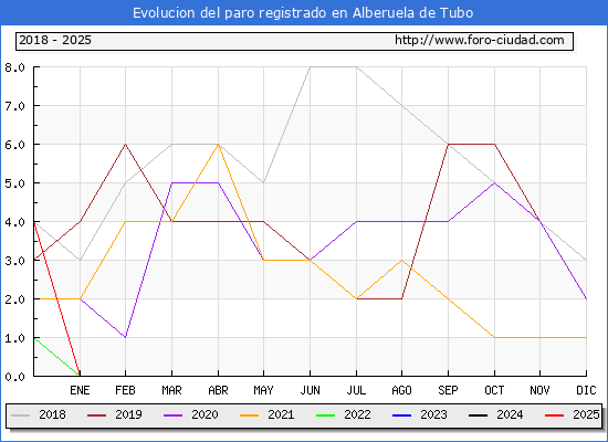 Evolucin de los datos de parados para el Municipio de Alberuela de Tubo hasta Febrero del 2025.