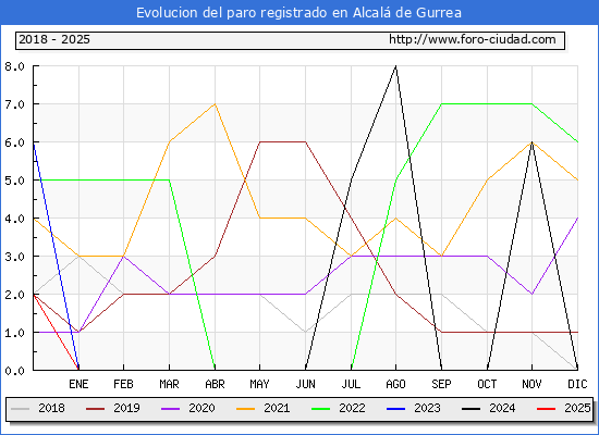 Evolucin de los datos de parados para el Municipio de Alcal de Gurrea hasta Febrero del 2025.