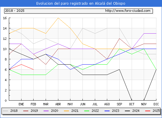 Evolucin de los datos de parados para el Municipio de Alcal del Obispo hasta Febrero del 2025.