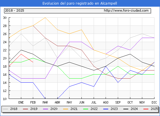 Evolucin de los datos de parados para el Municipio de Alcampell hasta Febrero del 2025.