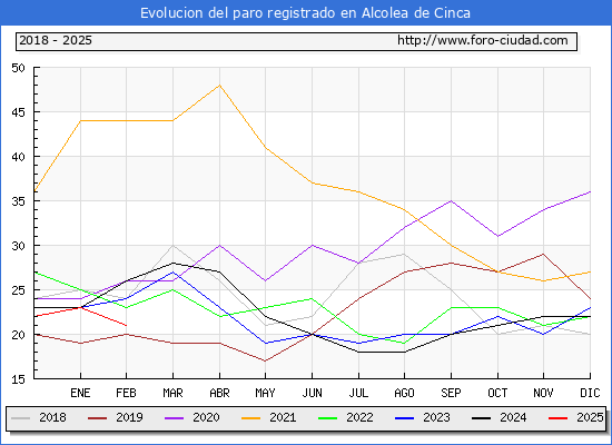Evolucin de los datos de parados para el Municipio de Alcolea de Cinca hasta Febrero del 2025.