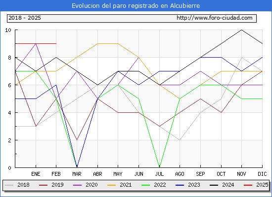 Evolucin de los datos de parados para el Municipio de Alcubierre hasta Febrero del 2025.