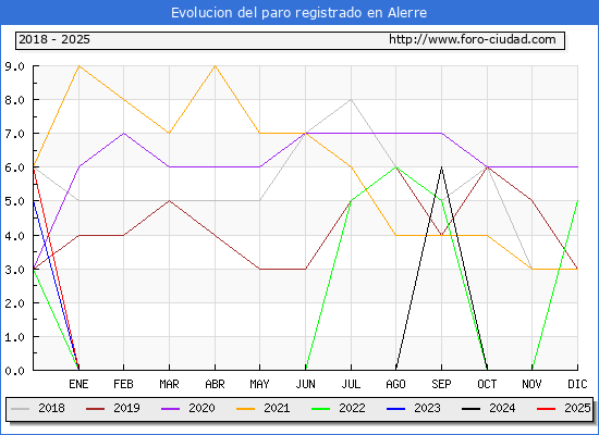 Evolucin de los datos de parados para el Municipio de Alerre hasta Febrero del 2025.