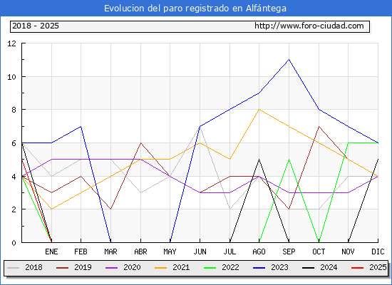 Evolucin de los datos de parados para el Municipio de Alfntega hasta Febrero del 2025.