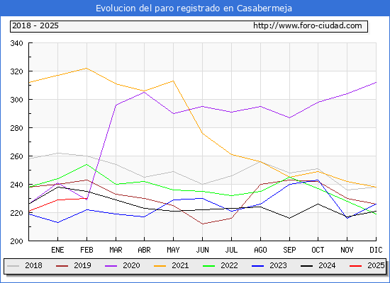 Evolucin de los datos de parados para el Municipio de Casabermeja hasta Febrero del 2025.