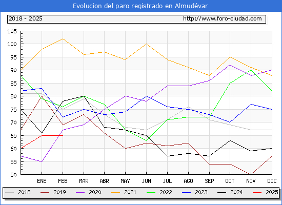 Evolucin de los datos de parados para el Municipio de Almudvar hasta Febrero del 2025.