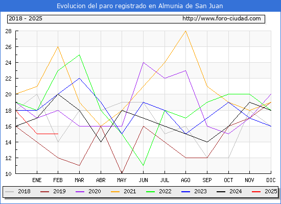 Evolucin de los datos de parados para el Municipio de Almunia de San Juan hasta Febrero del 2025.