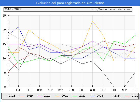 Evolucin de los datos de parados para el Municipio de Almuniente hasta Febrero del 2025.