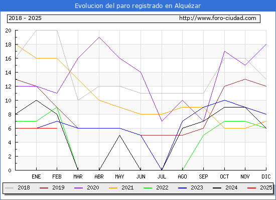 Evolucin de los datos de parados para el Municipio de Alquzar hasta Febrero del 2025.