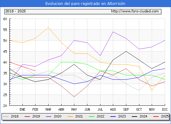 Evolucin de los datos de parados para el Municipio de Altorricn hasta Febrero del 2025.