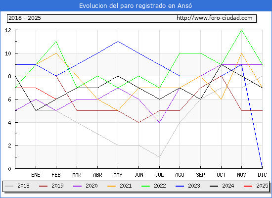 Evolucin de los datos de parados para el Municipio de Ans hasta Febrero del 2025.