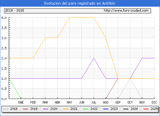 Evolucin de los datos de parados para el Municipio de Antilln hasta Febrero del 2025.