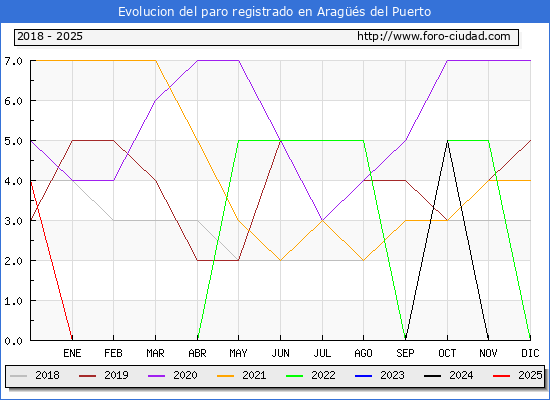 Evolucin de los datos de parados para el Municipio de Arags del Puerto hasta Febrero del 2025.