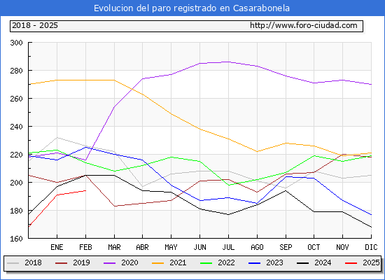 Evolucin de los datos de parados para el Municipio de Casarabonela hasta Febrero del 2025.