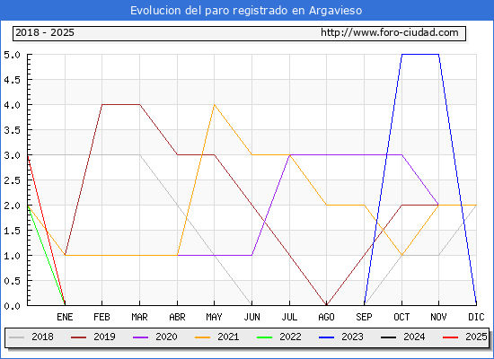 Evolucin de los datos de parados para el Municipio de Argavieso hasta Febrero del 2025.