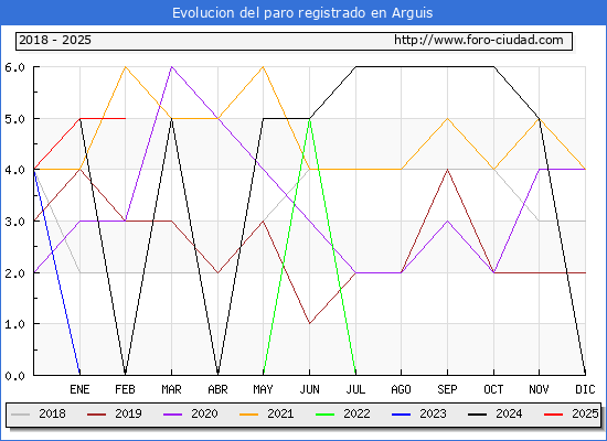 Evolucin de los datos de parados para el Municipio de Arguis hasta Febrero del 2025.