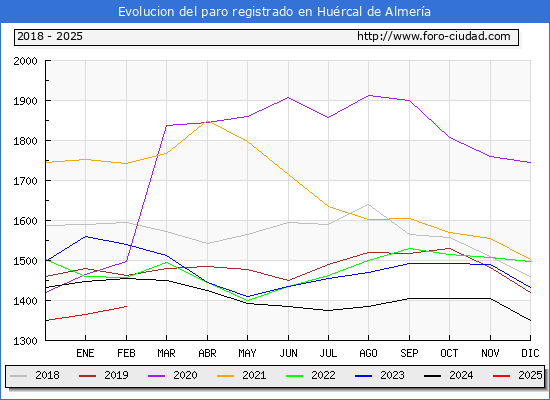 Evolucin de los datos de parados para el Municipio de Hurcal de Almera hasta Febrero del 2025.