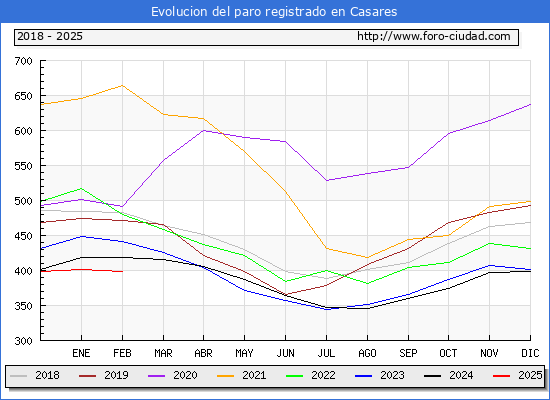 Evolucin de los datos de parados para el Municipio de Casares hasta Febrero del 2025.