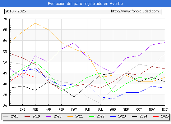 Evolucin de los datos de parados para el Municipio de Ayerbe hasta Febrero del 2025.