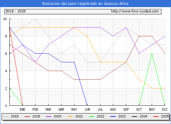 Evolucin de los datos de parados para el Municipio de Azanuy-Alins hasta Febrero del 2025.