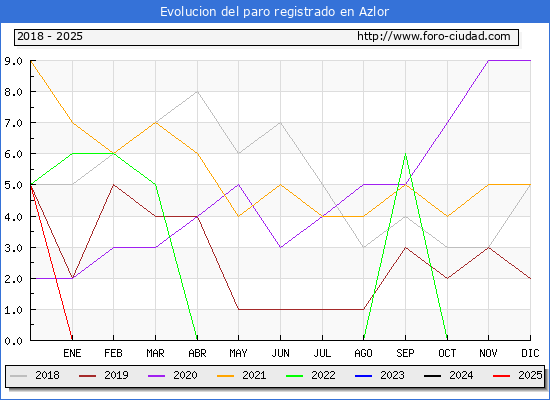Evolucin de los datos de parados para el Municipio de Azlor hasta Febrero del 2025.