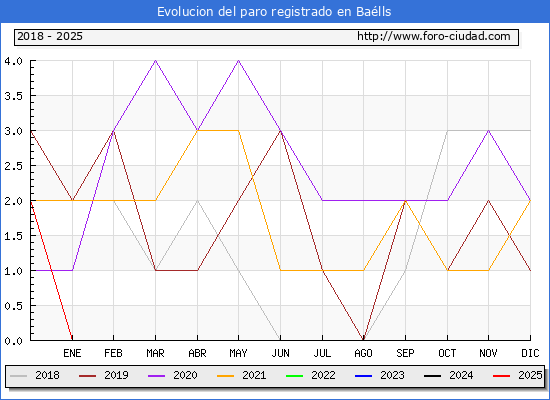 Evolucin de los datos de parados para el Municipio de Balls hasta Febrero del 2025.