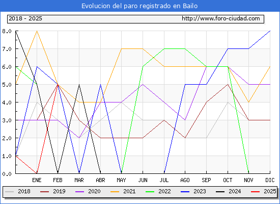 Evolucin de los datos de parados para el Municipio de Bailo hasta Febrero del 2025.