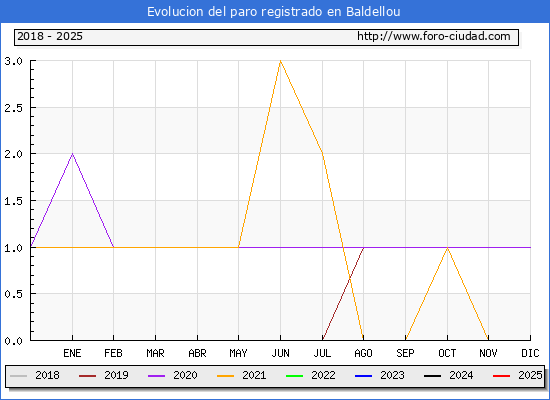 Evolucin de los datos de parados para el Municipio de Baldellou hasta Febrero del 2025.