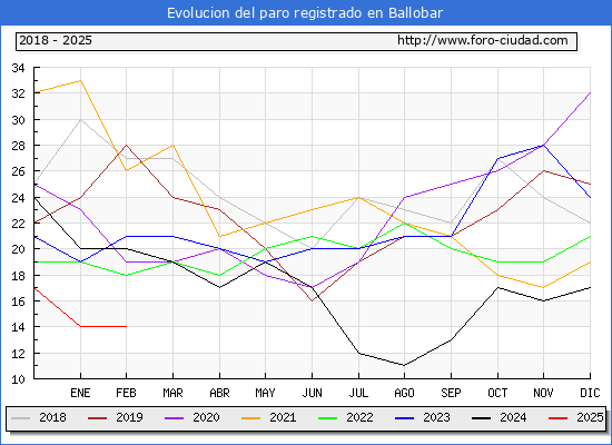 Evolucin de los datos de parados para el Municipio de Ballobar hasta Febrero del 2025.