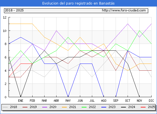Evolucin de los datos de parados para el Municipio de Banasts hasta Febrero del 2025.