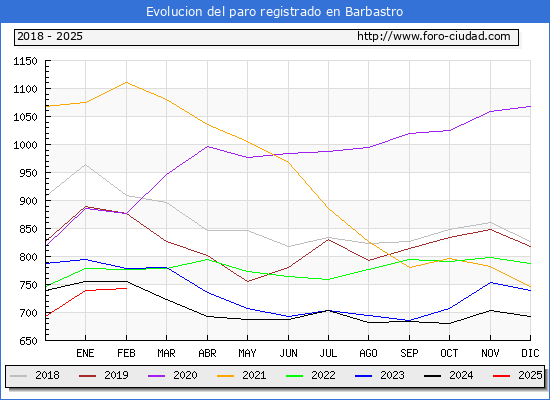 Evolucin de los datos de parados para el Municipio de Barbastro hasta Febrero del 2025.