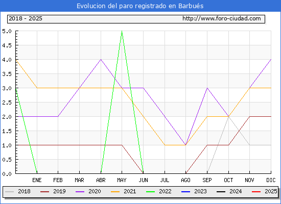 Evolucin de los datos de parados para el Municipio de Barbus hasta Febrero del 2025.