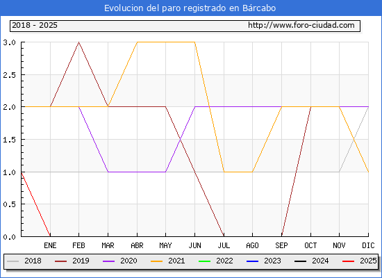 Evolucin de los datos de parados para el Municipio de Brcabo hasta Febrero del 2025.