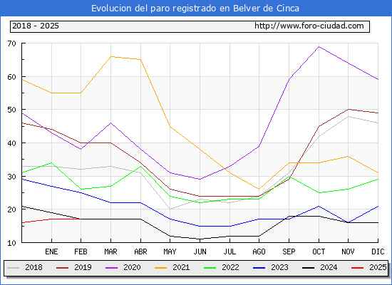 Evolucin de los datos de parados para el Municipio de Belver de Cinca hasta Febrero del 2025.
