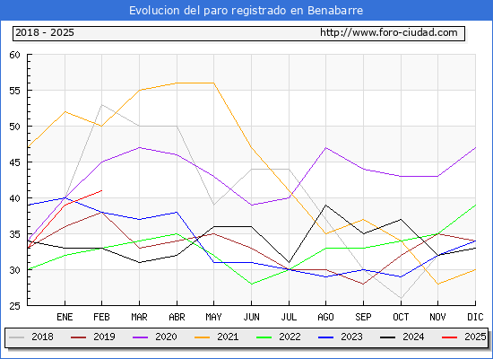 Evolucin de los datos de parados para el Municipio de Benabarre hasta Febrero del 2025.