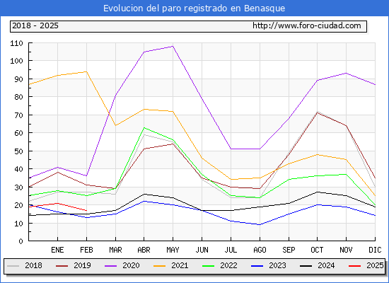 Evolucin de los datos de parados para el Municipio de Benasque hasta Febrero del 2025.