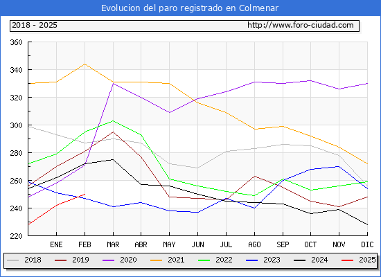 Evolucin de los datos de parados para el Municipio de Colmenar hasta Febrero del 2025.
