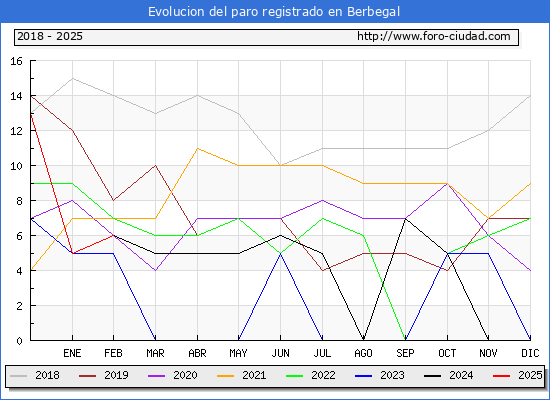 Evolucin de los datos de parados para el Municipio de Berbegal hasta Febrero del 2025.