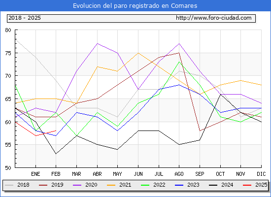 Evolucin de los datos de parados para el Municipio de Comares hasta Febrero del 2025.