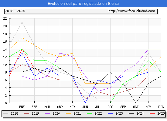 Evolucin de los datos de parados para el Municipio de Bielsa hasta Febrero del 2025.